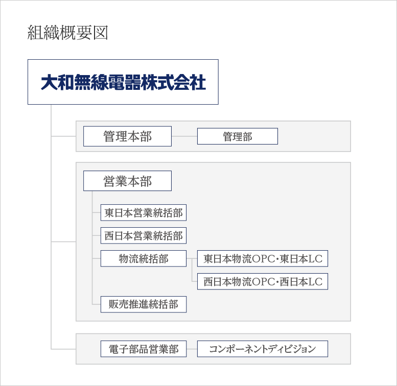 組織概要図